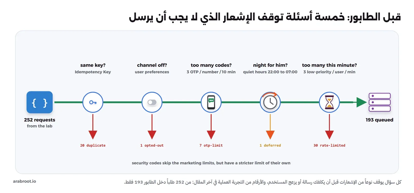 خط أخضر من 252 طلباً في التجربة إلى 193 في الطابور، وعليه خمس محطات: same key بمفتاح Idempotency Key أوقفت 20 مكرراً، وchannel off بتفضيلات المستخدم أوقفت واحداً، وtoo many codes بحد 3 رموز لكل رقم في 10 دقائق أوقفت 7، وnight for him بساعات الهدوء من 22:00 إلى 07:00 أجلت واحداً، وtoo many this minute بحد 3 رسائل منخفضة الأولوية لكل مستخدم في الدقيقة أوقفت 30. وتحت الخط: رموز الأمان لا تخضع لحدود التسويق لكن لها حد أشد خاص بها