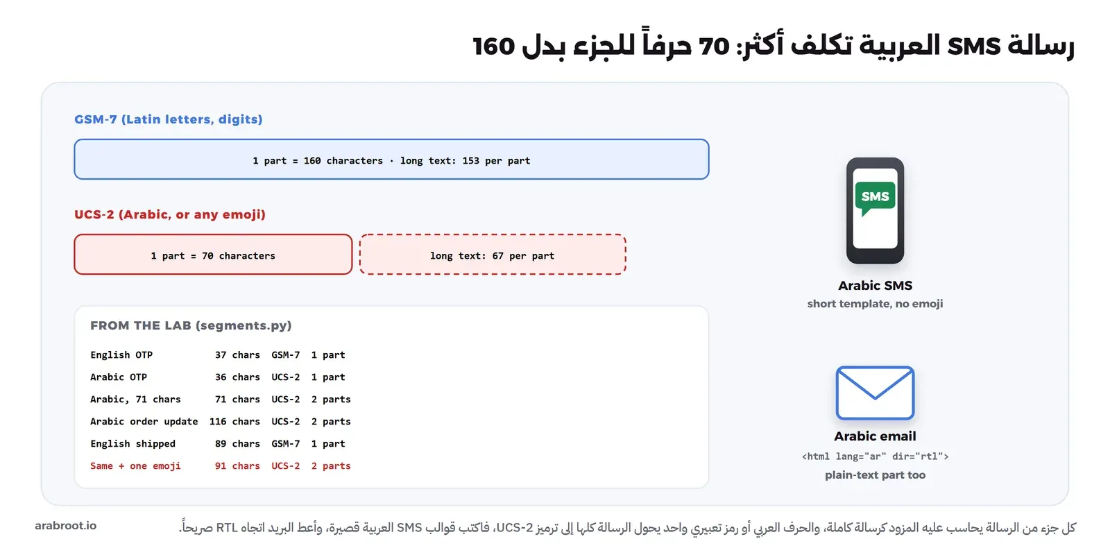 شريط أزرق لترميز GSM-7 للحروف اللاتينية والأرقام: الجزء 160 حرفاً والنص الطويل 153 للجزء. وشريط أحمر لترميز UCS-2 للعربية أو أي رمز تعبيري: الجزء 70 حرفاً والنص الطويل 67 للجزء. وجدول من التجربة: رمز تحقق إنجليزي 37 حرفاً جزء واحد، ورمز عربي 36 حرفاً جزء واحد، و71 حرفاً عربياً جزءان، وتحديث طلب عربي 116 حرفاً جزءان، ورسالة شحن إنجليزية 89 حرفاً جزء واحد، ونفسها مع رمز تعبيري واحد جزءان بترميز UCS-2. وعلى اليمين هاتف عليه SMS عربي بقالب قصير دون رموز تعبيرية، وبريد عربي بعنصر html فيه lang ar وdir rtl وجزء نصي