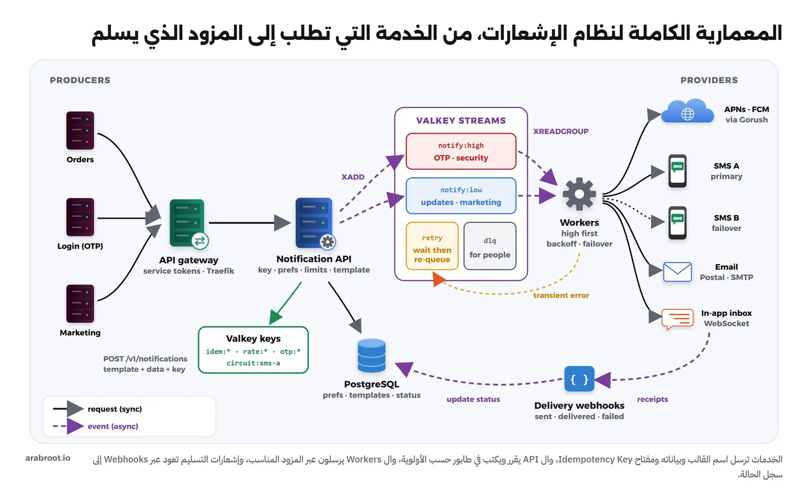 ثلاث خدمات منتجة Orders وLogin OTP وMarketing ترسل POST /v1/notifications بالقالب والبيانات والمفتاح إلى API gateway من نوع Traefik بتوكنات الخدمات، ثم إلى Notification API الذي يتحقق من المفتاح والتفضيلات والحدود ويجهز القالب، ويقرأ من PostgreSQL التفضيلات والقوالب والحالة، ومن Valkey keys مفاتيح idem وrate وotp وcircuit:sms-a. ثم يكتب بأمر XADD في VALKEY STREAMS: notify:high لرموز التحقق والأمان، وnotify:low للتحديثات والتسويق، ومعهما retry وdlq. ال Workers يقرؤون بأمر XREADGROUP، العالي أولاً، مع انتظار متزايد وانتقال لمزود آخر، والخطأ المؤقت يعود إلى retry، ويرسلون إلى APNs وFCM عبر Gorush، وSMS A الأساسي، وSMS B الاحتياطي، والبريد عبر Postal، والصندوق داخل التطبيق عبر WebSocket. والمزودون يرسلون إيصالات إلى Delivery webhooks الذي يحدث الحالة في PostgreSQL