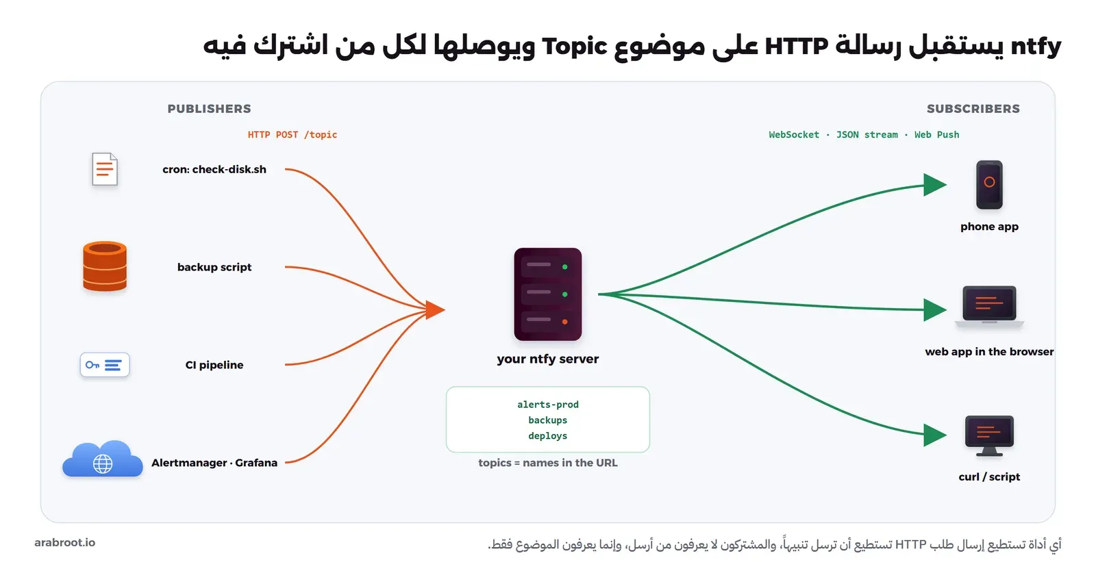 على اليسار أربعة مرسلين: سكربت Cron لفحص القرص، وسكربت النسخ الاحتياطي، وخط CI، وAlertmanager وGrafana، ترسل أسهماً برتقالية بطلب HTTP POST إلى سيرفر ntfy في الوسط وتحته ثلاثة مواضيع alerts-prod وbackups وdeploys، وعلى اليمين ثلاثة مشتركين: تطبيق الهاتف وواجهة الويب في المتصفح وcurl أو سكربت، تصلها أسهم خضراء عبر WebSocket وJSON stream وWeb Push