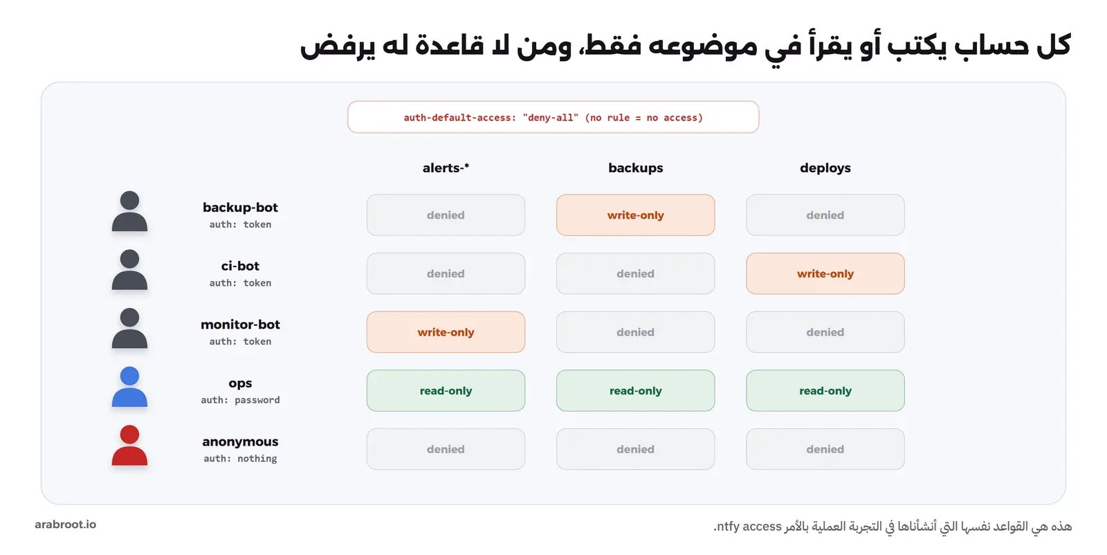 جدول صلاحيات: الصفوف backup-bot وci-bot وmonitor-bot بتوكن وops بكلمة مرور وanonymous دون شيء، والأعمدة alerts-* وbackups وdeploys، وكل بوت له write-only في موضوع واحد فقط، وops له read-only في الثلاثة، وanonymous مرفوض في الكل، وفوقها auth-default-access deny-all
