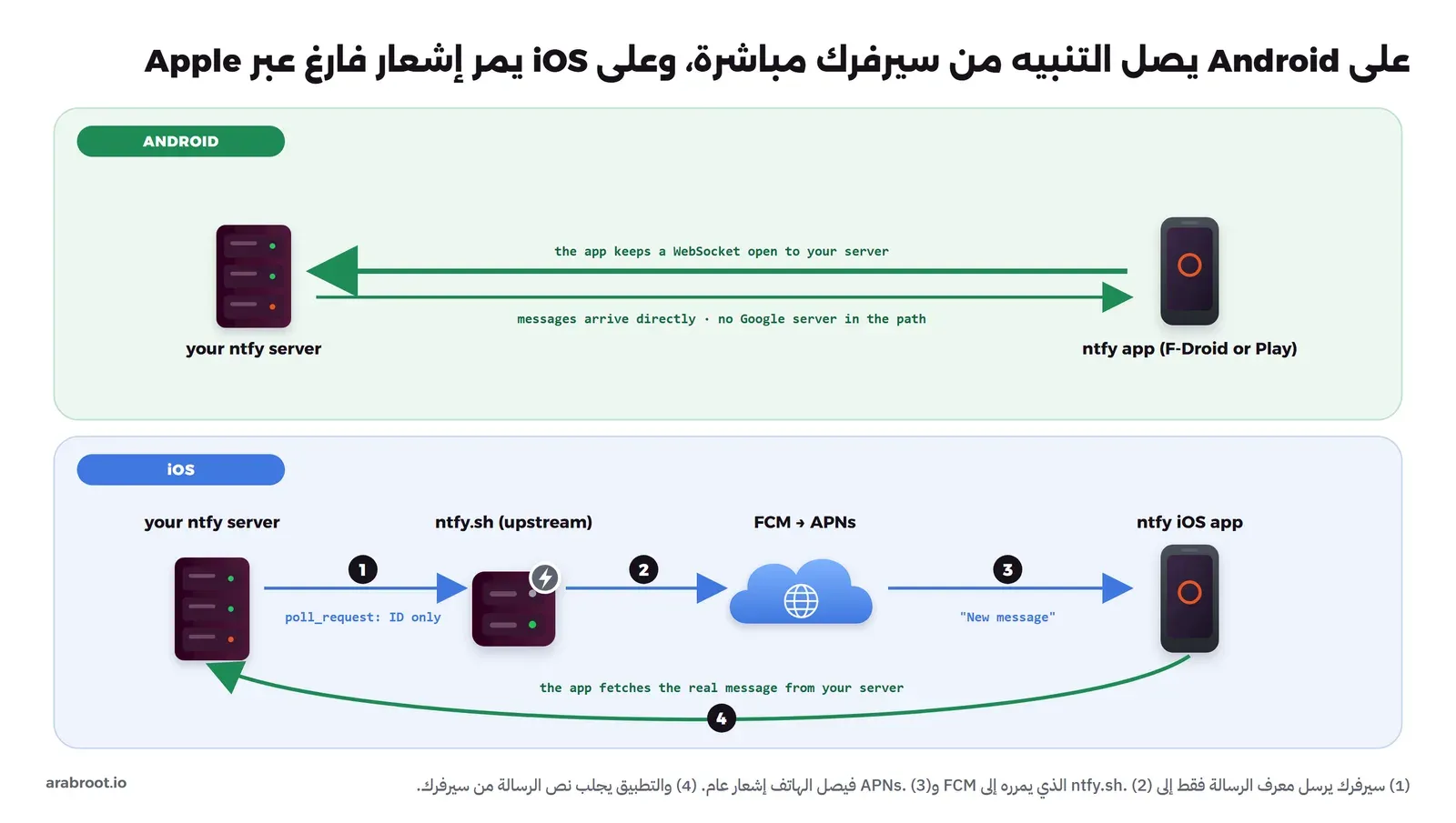 لوحتان: في الأعلى Android حيث يحفظ تطبيق ntfy اتصال WebSocket مفتوحاً مع سيرفرك وتصل الرسائل مباشرة دون سيرفر Google، وفي الأسفل iOS حيث يرسل سيرفرك معرف الرسالة فقط إلى ntfy.sh الذي يمرره إلى FCM ثم APNs فيصل الهاتف إشعار عام ثم يجلب التطبيق نص الرسالة من سيرفرك