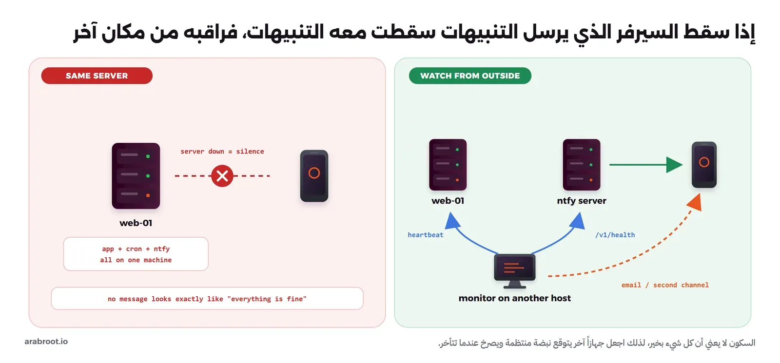 لوحتان: على اليسار سيرفر web-01 عليه التطبيق وCron وntfy معاً، والخط إلى الهاتف مقطوع بعلامة حمراء مكتوب عليها السيرفر متوقف يعني السكون، وعلى اليمين جهاز مراقبة على سيرفر آخر يتوقع نبضة من web-01 ويفحص /v1/health في سيرفر ntfy ويرسل إلى الهاتف عبر قناة ثانية مثل البريد
