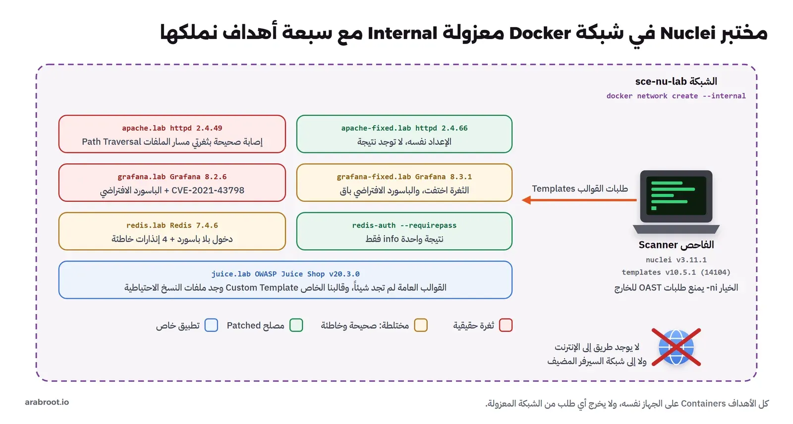 شبكة Docker معزولة فيها فاحص Nuclei وسبعة أهداف: Apache وGrafana وRedis قديمة ومصلحة وتطبيق Juice Shop، مع نتيجة كل هدف