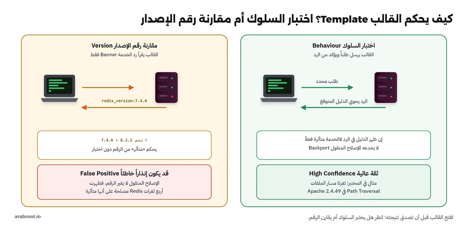 مقارنة بين قالب يختبر السلوك فيرسل طلباً ويؤكد من الرد بثقة عالية، وقالب يقارن رقم الإصدار من رد الخدمة وقد يعطي إنذاراً خاطئاً مع الإصلاح المنقول