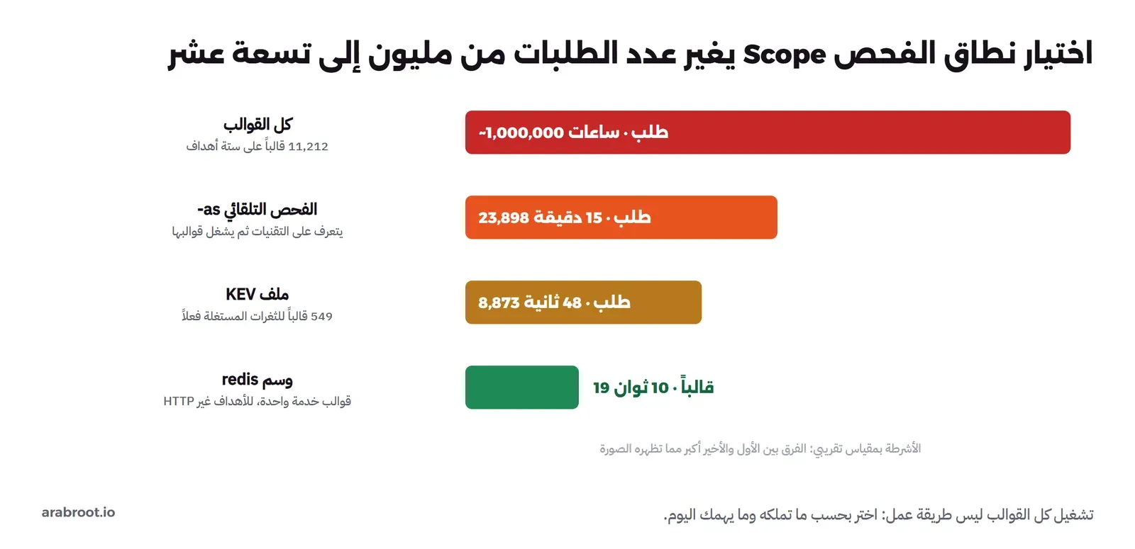 رسم بأعمدة يقارن عدد الطلبات: كل القوالب نحو مليون طلب في ساعات، الفحص التلقائي 23898 طلباً في 15 دقيقة، ملف KEV 8873 طلباً في 48 ثانية، وسم redis 19 قالباً في 10 ثوان