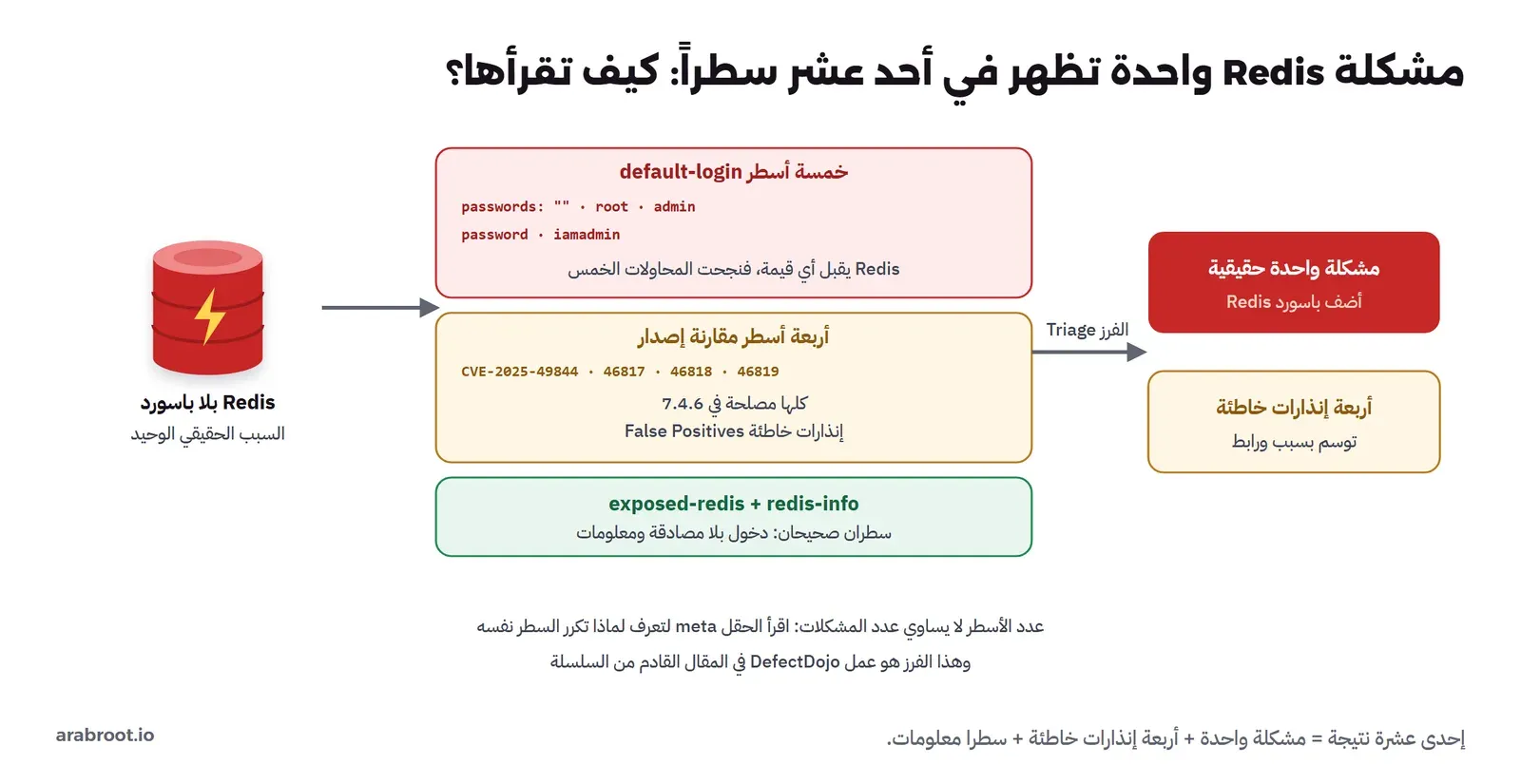 رسم يبين أن مشكلة Redis بلا باسورد أنتجت أحد عشر سطراً: خمسة أسطر دخول افتراضي، وأربعة أسطر مقارنة إصدار إنذارات خاطئة، وسطرا كشف صحيحان، تتحول بعد الفرز إلى مشكلة واحدة حقيقية وأربعة إنذارات خاطئة