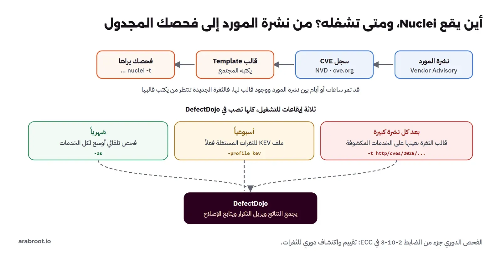 مخطط يبين طريق الثغرة من نشرة المورد إلى سجل CVE إلى قالب يكتبه المجتمع إلى فحصك، وثلاثة إيقاعات للتشغيل: بعد كل نشرة كبيرة، وأسبوعياً بملف KEV، وشهرياً بالفحص التلقائي، كلها تصب في DefectDojo