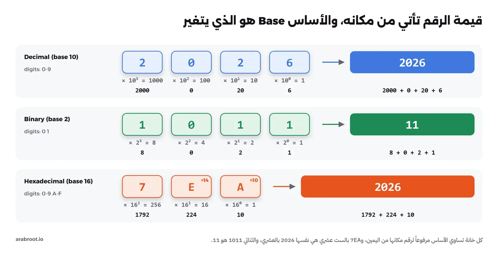 ثلاثة صفوف: الرقم العشري 2026 وخاناته مضروبة في 1000 و100 و10 و1، والرقم الثنائي 1011 وخاناته مضروبة في 8 و4 و2 و1 فيساوي 11، والرقم الست عشري 7EA وخاناته مضروبة في 256 و16 و1 فيساوي 2026