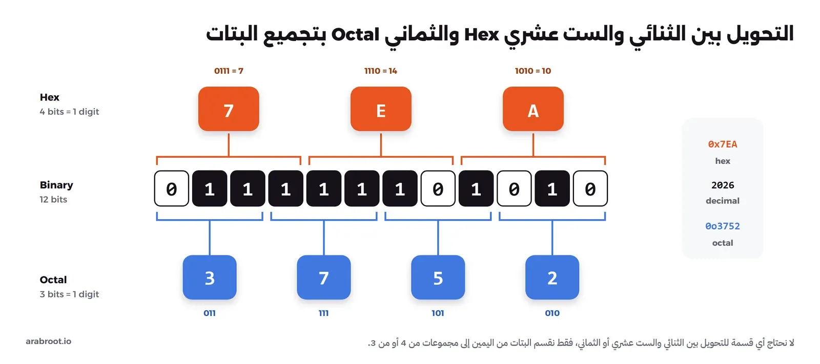 الرقم 2026 بالثنائي في 12 خانة 011111101010، فوقها ثلاث مجموعات من أربع بتات تعطي 7 وE وA، وتحتها أربع مجموعات من ثلاث بتات تعطي 3 و7 و5 و2، وعلى اليمين النتائج 0x7EA و2026 و0o3752