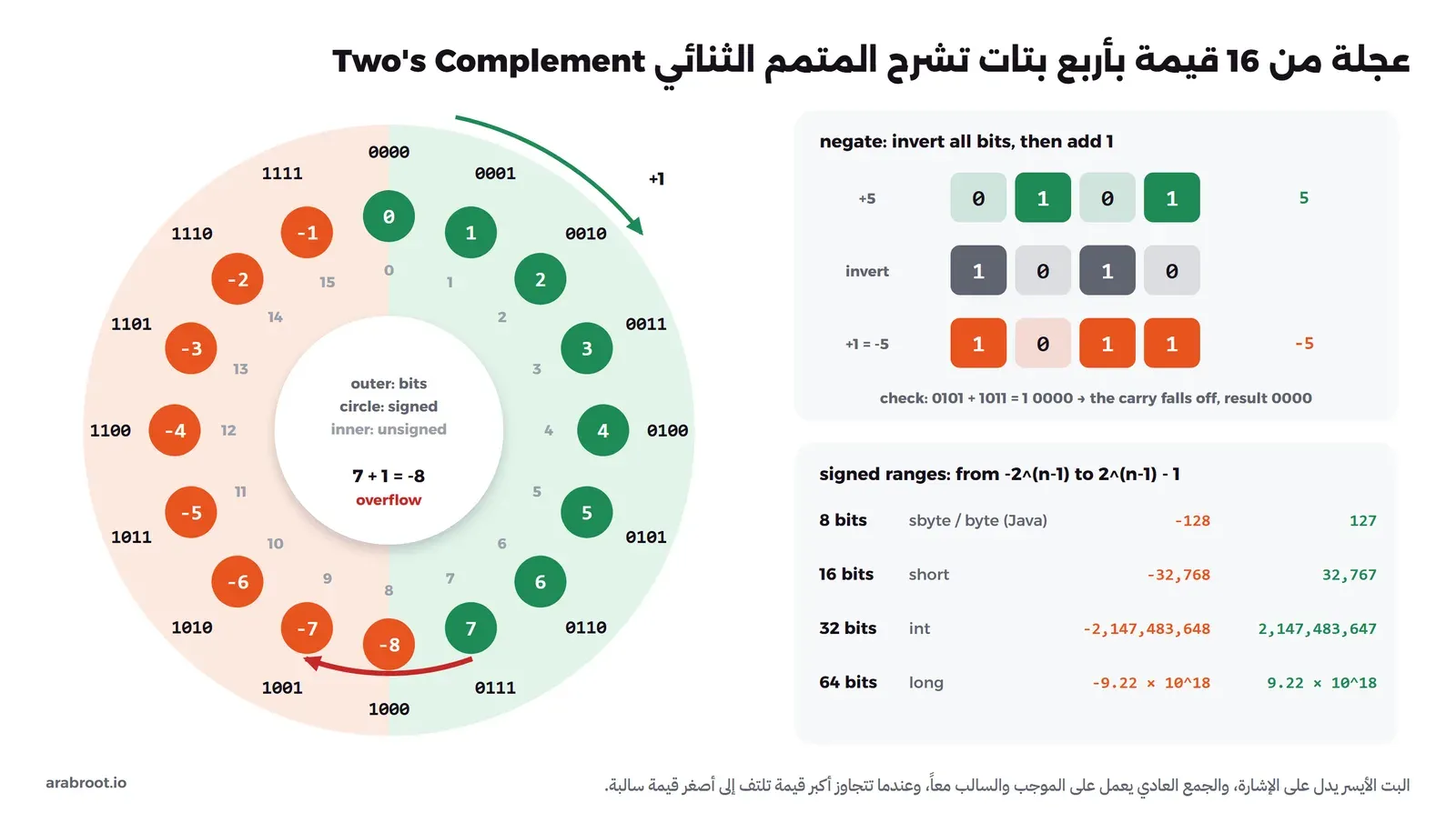 عجلة من 16 خانة لكل أنماط البتات الأربع من 0000 إلى 1111، النصف الأيمن بالأخضر للأرقام من 0 إلى 7 والنصف الأيسر بالبرتقالي للأرقام من -8 إلى -1، وسهم أحمر من 7 إلى -8 مكتوب عليه الفيضان، وعلى اليمين خطوات قلب البتات وإضافة 1 لتحويل 5 إلى -5، وجدول بمدى الأرقام في 8 و16 و32 و64 بت