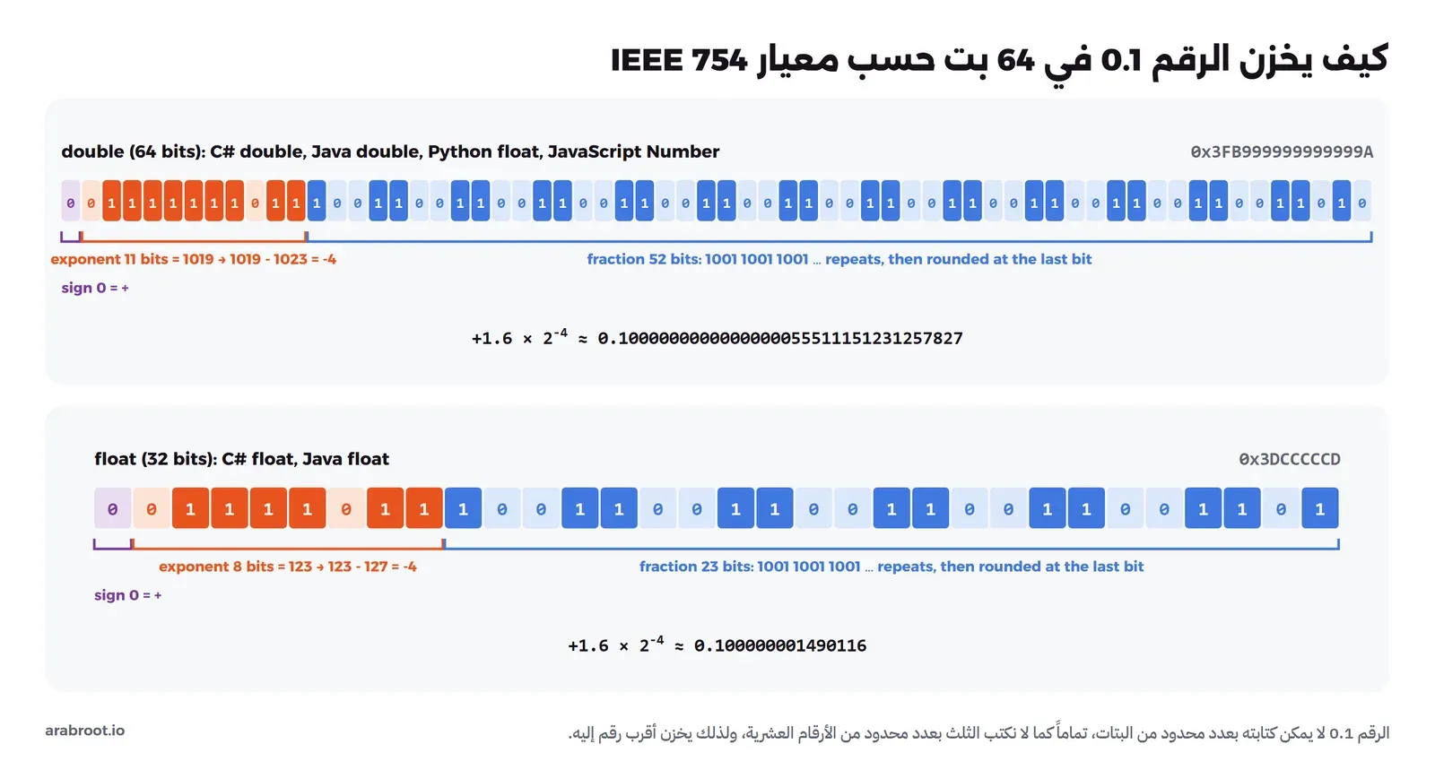 64 خانة لبتات الرقم 0.1 من النوع double بالقيمة 0x3FB999999999999A مقسمة إلى بت الإشارة بالبنفسجي و11 بت للأس بالبرتقالي و52 بتاً للكسر بالأزرق، وتحتها 32 خانة للنوع float بالقيمة 0x3DCCCCCD، مع القيمة الحقيقية المخزنة لكل منهما