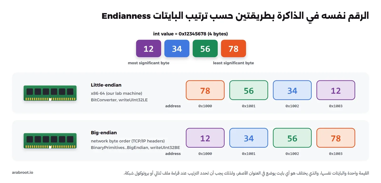 الرقم 0x12345678 كأربعة بايتات ملونة، ثم صفان مع شريحة ذاكرة: في الأول Little-endian توضع البايتات في العناوين من 0x1000 إلى 0x1003 بالترتيب 78 و56 و34 و12، وفي الثاني Big-endian بالترتيب 12 و34 و56 و78
