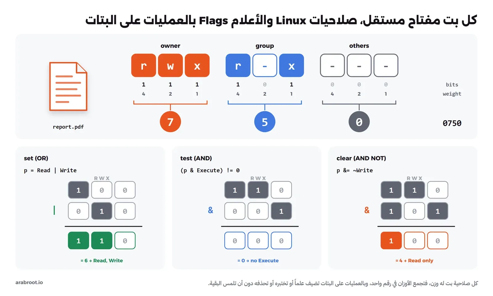 في الأعلى ملف وبجانبه تسع خانات للصلاحيات rwx لصاحب الملف وr-x للمجموعة وثلاث شرطات للآخرين، وتحت كل خانة البت ووزنه، وتجمع كل فئة في دائرة 7 و5 و0 والنتيجة 0750، وفي الأسفل ثلاث بطاقات: التشغيل بـ OR يعطي 110، والاختبار بـ AND مع بت التنفيذ يعطي 000، والحذف بـ AND مع NOT يعطي 100