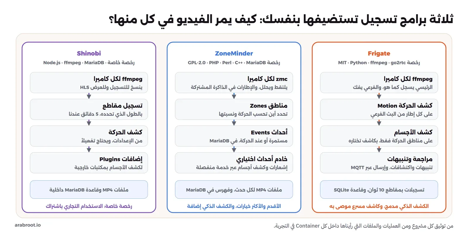 ثلاثة أعمدة. Frigate برخصة MIT بلغة Python مع ffmpeg وgo2rtc: ffmpeg لكل كاميرا الرئيسي يسجل كما هو والفرعي يفك، ثم كشف الحركة على كل إطار من البث الفرعي، ثم كشف الأجسام على مناطق الحركة بكاشف تختاره، ثم المراجعة والتنبيهات وMQTT، والتسجيلات بمقاطع 10 ثوان وقاعدة SQLite. ZoneMinder برخصة GPL-2.0 بلغات PHP وPerl وC++ مع MariaDB: zmc لكل كاميرا يلتقط ويحلل والإطارات في الذاكرة المشتركة، ثم المناطق Zones، ثم الأحداث Events في MariaDB، ثم خادم أحداث اختياري للإشعارات وكشف الأجسام. Shinobi برخصة خاصة بلغة Node.js مع ffmpeg وMariaDB: ffmpeg لكل كاميرا ينسخ للتسجيل وللعرض HLS، ثم تسجيل مقاطع بالطول الذي تحدده، ثم كشف الحركة من الإعدادات، ثم إضافات لكشف الأجسام