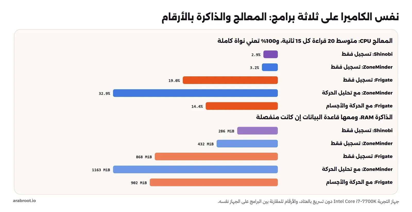 رسمان بأعمدة أفقية. المعالج: Shinobi تسجيل فقط 2.9%، وZoneMinder تسجيل فقط 3.2%، وFrigate تسجيل فقط 19.0%، وZoneMinder مع تحليل الحركة 32.9%، وFrigate مع الحركة والأجسام 14.4%. والذاكرة: Shinobi 286 ميبي بايت، وZoneMinder تسجيل فقط 432، وFrigate تسجيل فقط 868، وZoneMinder مع التحليل 1163، وFrigate مع الحركة والأجسام 902