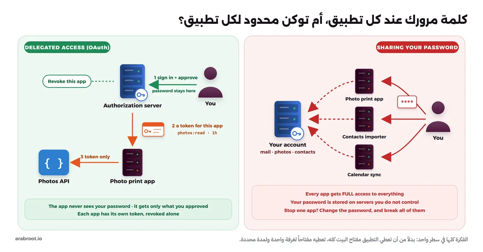مخطط يقارن مستخدماً يعطي كلمة مروره لثلاثة تطبيقات يدخل كل منها إلى الحساب بصلاحية كاملة، بمستخدم يدخل في خادم التفويض فقط فيحصل التطبيق على توكن محدود بقراءة الصور لمدة ساعة ويمكن سحبه وحده