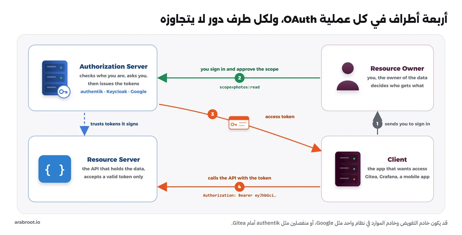 مخطط الأدوار الأربعة في OAuth: مالك المورد يوافق عند خادم التفويض، وخادم التفويض يعطي التطبيق توكن وصول، والتطبيق يستدعي خادم الموارد بالتوكن، وخادم الموارد يثق بالتوكنات التي يوقعها خادم التفويض