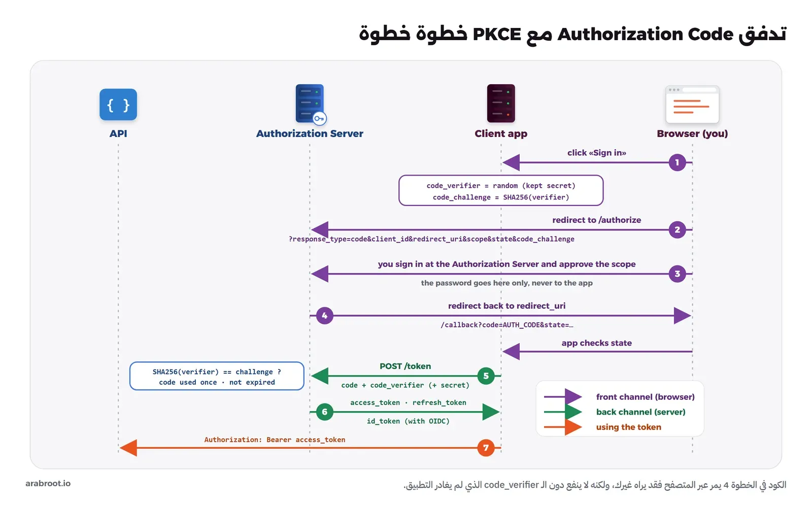 مخطط تسلسلي لتدفق Authorization Code مع PKCE بين المتصفح والتطبيق وخادم التفويض والـ API في سبع خطوات مرقمة، الخطوات عبر المتصفح باللون البنفسجي والخطوات بين السيرفرات باللون الأخضر