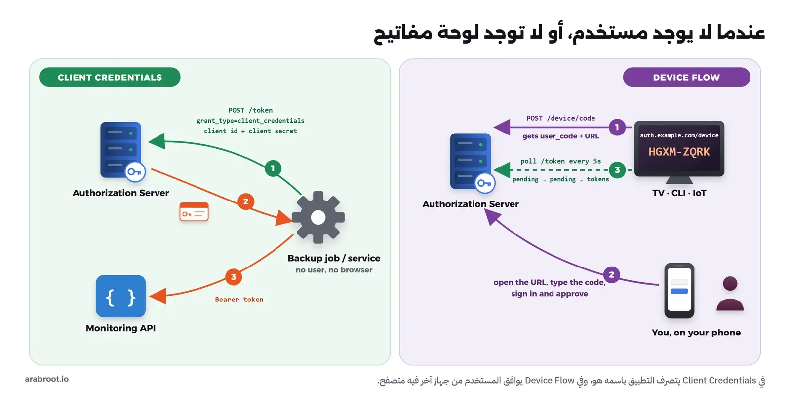مخطط من جزأين: يساراً خدمة نسخ احتياطي تطلب توكن من خادم التفويض بمعرفها وسرها ثم تستدعي API المراقبة، ويميناً تلفاز يطلب كوداً ويعرضه فيوافق المستخدم من جواله بينما يسأل التلفاز نقطة التوكن كل خمس ثوان