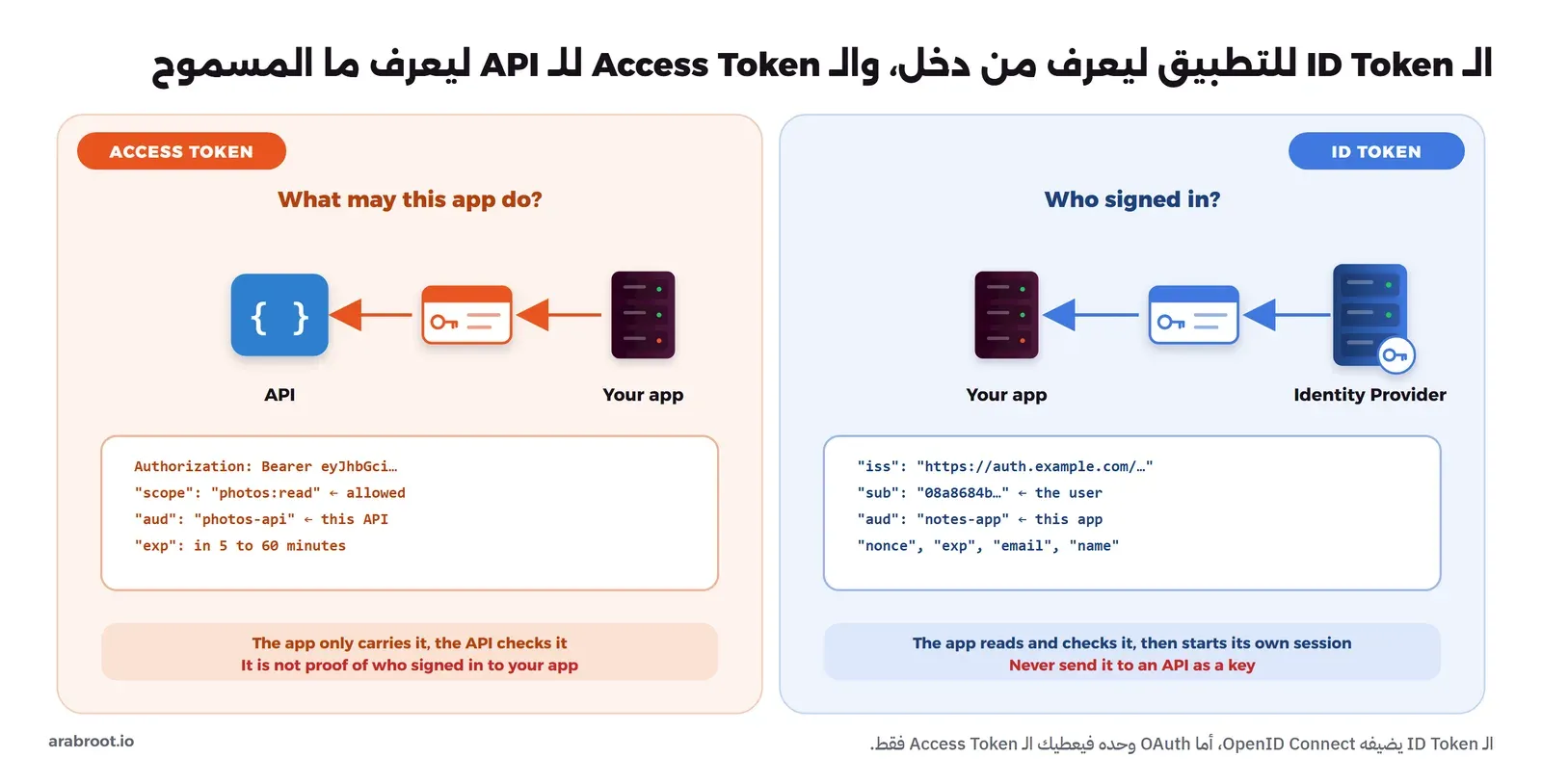 مخطط من جزأين: يميناً الـ ID Token ينتقل من مزود الهوية إلى التطبيق ويحمل iss وsub وaud باسم التطبيق، ويساراً الـ Access Token يحمله التطبيق إلى الـ API ويحمل النطاق وaud باسم الـ API