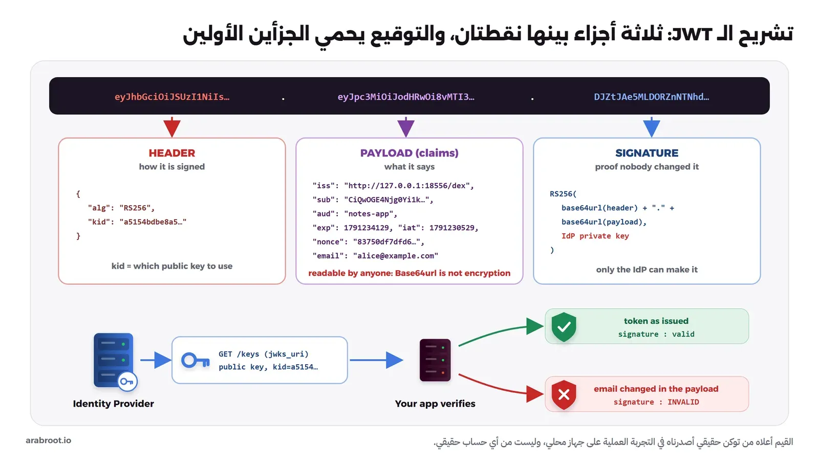 مخطط يفكك توكن JWT حقيقياً إلى الترويسة وفيها alg وkid، والمحتوى وفيه iss وsub وaud وexp وiat وnonce وemail، والتوقيع المحسوب بالمفتاح الخاص لمزود الهوية، ثم التحقق بالمفتاح العام من JWKS حيث يصح التوكن الأصلي ويفشل التوكن الذي غير فيه البريد