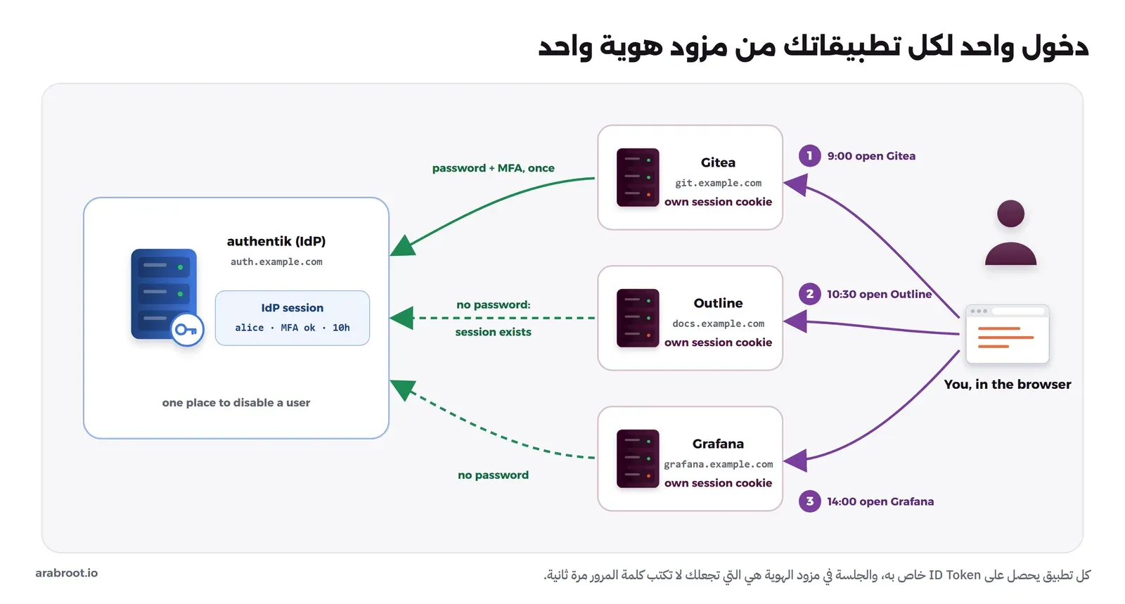 مخطط يبين مستخدماً يفتح Gitea الساعة التاسعة فيسجل الدخول في authentik بكلمة المرور والمصادقة الثنائية مرة واحدة، ثم يفتح Outline وGrafana لاحقاً فيعيده authentik دون كلمة مرور لأن جلسته ما زالت قائمة، ولكل تطبيق جلسته الخاصة