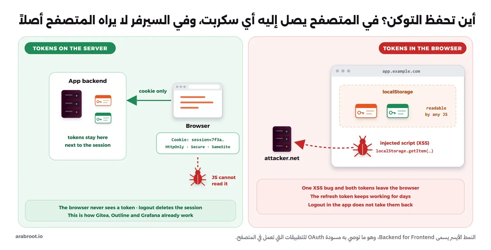 مخطط يقارن تطبيقاً يحفظ الـ Access Token والـ Refresh Token في localStorage حيث يقرؤهما سكربت محقون ويرسلهما إلى سيرفر المخترق، بتطبيق يحفظ التوكنات في السيرفر ولا يعطي المتصفح إلا Cookie من نوع HttpOnly