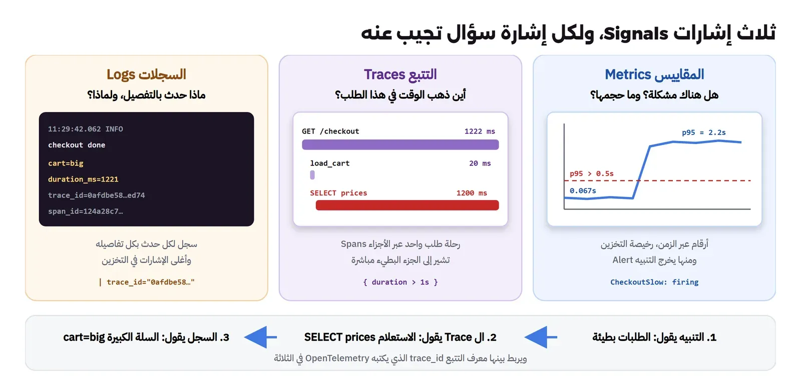 ثلاث لوحات من اليمين: المقاييس Metrics وتجيب عن هل هناك مشكلة وما حجمها مع منحنى p95 يرتفع من 0.067 ثانية إلى 2.2 ثانية فوق خط التنبيه 0.5 ثانية، والتتبع Traces ويجيب عن أين ذهب الوقت مع طلب GET /checkout مدته 1222 ميلي ثانية منها 1200 في SELECT prices، والسجلات Logs وتجيب عن ماذا حدث بالتفصيل مع سطر checkout done وcart=big وtrace_id، وفي الأسفل التسلسل: التنبيه ثم ال Trace ثم السجل مربوطة بمعرف التتبع