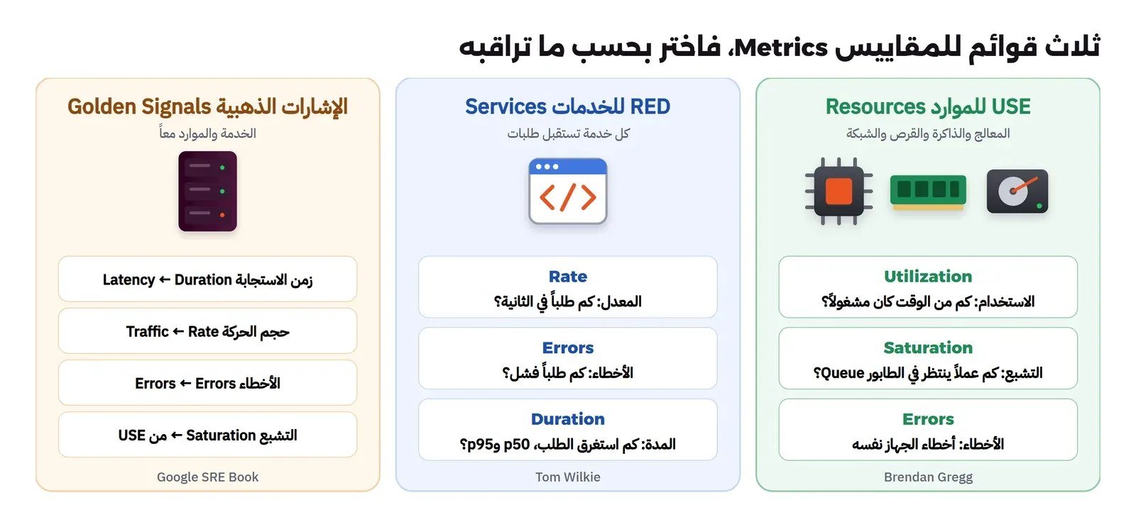 ثلاث لوحات من اليمين: USE للموارد Resources مع رسم معالج وذاكرة وقرص ومقاييس Utilization وSaturation وErrors، وRED للخدمات Services مع رسم تطبيق ومقاييس Rate وErrors وDuration، والإشارات الذهبية Golden Signals مع رسم سيرفر ومقاييس Latency وTraffic وErrors وSaturation وكل منها مربوط بما يقابله في RED وUSE
