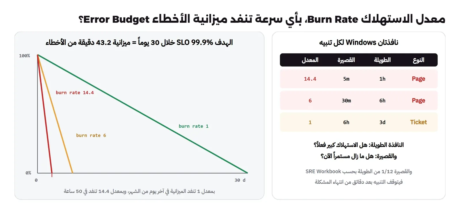 رسم بياني لميزانية أخطاء هدف 99.9% خلال 30 يوماً وهي 43.2 دقيقة، وثلاثة خطوط تبدأ من 100%: خط أخضر بمعدل 1 يصل إلى الصفر بعد 30 يوماً، وخط برتقالي بمعدل 6 يصل إلى الصفر بعد 5 أيام، وخط أحمر بمعدل 14.4 يصل إلى الصفر بعد 50 ساعة، وعلى اليمين جدول النوافذ: Page بنافذة 1h و5m ومعدل 14.4، وPage بنافذة 6h و30m ومعدل 6، وTicket بنافذة 3d و6h ومعدل 1