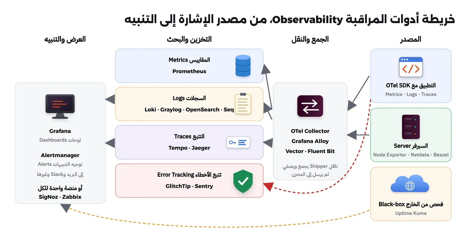 خريطة من أربعة أعمدة من اليمين: المصدر وفيه التطبيق مع OTel SDK والسيرفر مع Node Exporter وNetdata وBeszel والفحص من الخارج مع Uptime Kuma، ثم الجمع والنقل وفيه OTel Collector وGrafana Alloy وVector وFluent Bit، ثم التخزين والبحث وفيه المقاييس Prometheus والسجلات Loki وGraylog وOpenSearch وSeq والتتبع Tempo وJaeger وتتبع الأخطاء GlitchTip وSentry، ثم العرض والتنبيه وفيه Grafana وAlertmanager، أو منصة واحدة مثل SigNoz وZabbix