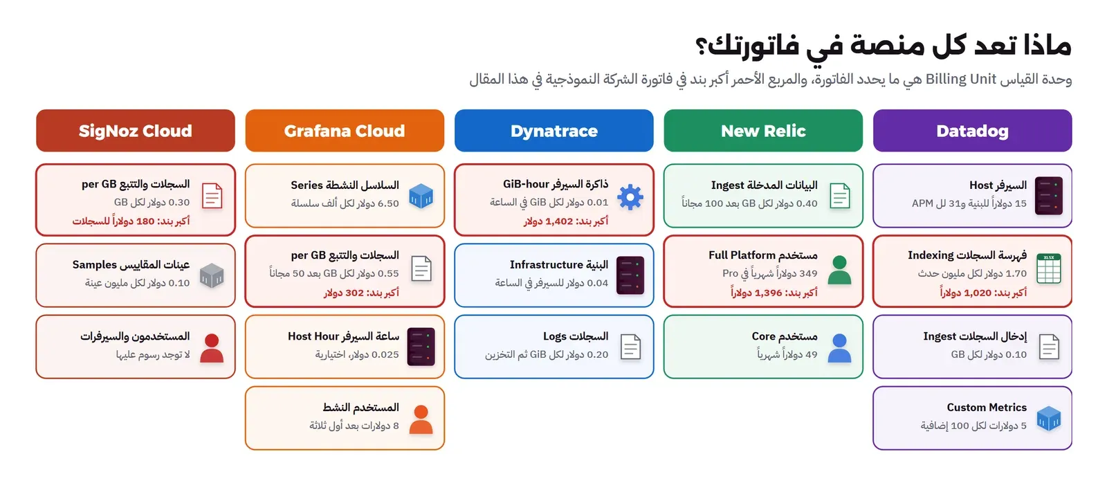 خمسة أعمدة لخمس منصات، وتحت كل منصة بطاقات لوحدات القياس: Datadog يعد السيرفر وفهرسة السجلات وإدخالها والمقاييس المخصصة وأكبر بند فهرسة السجلات 1,020 دولاراً، وNew Relic يعد البيانات المدخلة ومستخدم Full Platform ومستخدم Core وأكبر بند المستخدمون 1,396 دولاراً، وDynatrace يعد ساعة الذاكرة GiB-hour والبنية والسجلات وأكبر بند الذاكرة 1,402 دولار، وGrafana Cloud يعد السلاسل النشطة والسجلات والتتبع وساعة السيرفر والمستخدم النشط وأكبر بند السجلات 302 دولار، وSigNoz Cloud يعد السجلات والتتبع وعينات المقاييس ولا يحاسب على المستخدمين والسيرفرات