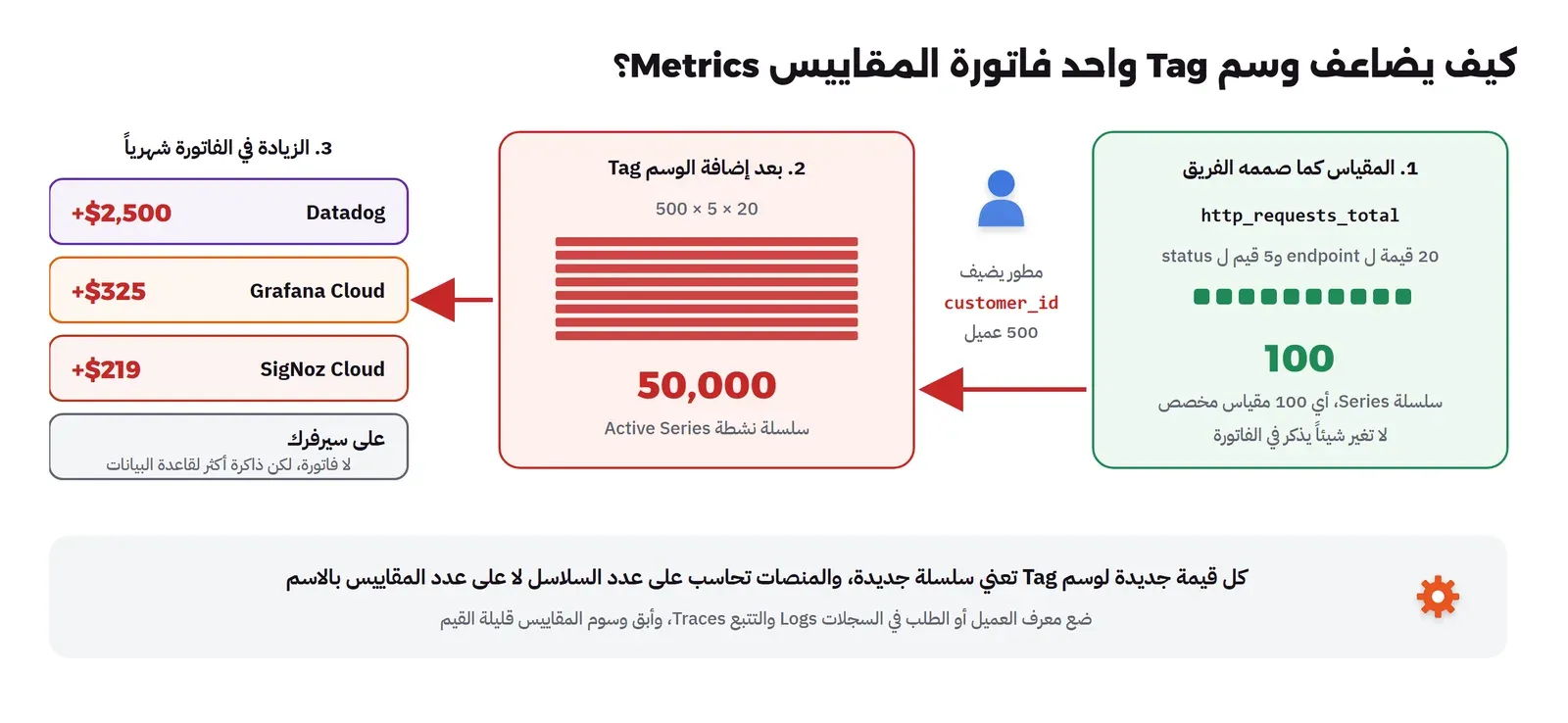 المقياس http_requests_total بعشرين قيمة للمسار وخمس للحالة يعطي 100 سلسلة، ثم يضيف مطور الوسم customer_id بخمسمئة قيمة فيصبح 50 ألف سلسلة، والزيادة الشهرية 2,500 دولار في Datadog و325 في Grafana Cloud و219 في SigNoz Cloud، وعلى سيرفرك لا فاتورة لكن ذاكرة أكثر لقاعدة البيانات