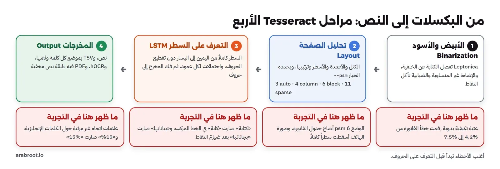 خط Tesseract في أربع مراحل: أولاً التحويل إلى أبيض وأسود Binarization بمكتبة Leptonica، ثم تحليل تخطيط الصفحة Page Layout Analysis الذي يحدده الخيار psm ويجد الكتل والأعمدة والأسطر، ثم التعرف على كل سطر كاملاً بشبكة LSTM تقرأ السطر من اليمين إلى اليسار دون تقطيعه إلى حروف وتخرج احتمالات لكل حرف، ثم المخرجات: نص عادي أو TSV فيه موضع كل كلمة وثقتها أو hOCR أو PDF قابل للبحث. وتحت كل مرحلة الخطأ الذي ظهر فيها في التجربة: صورة الهاتف أسقطت سطراً كاملاً، والوضع psm 6 أضاع الجدول، والنقاط والحروف المركبة سببت أخطاء الكلمات، وعلامات الاتجاه غير المرئية ظهرت في النص