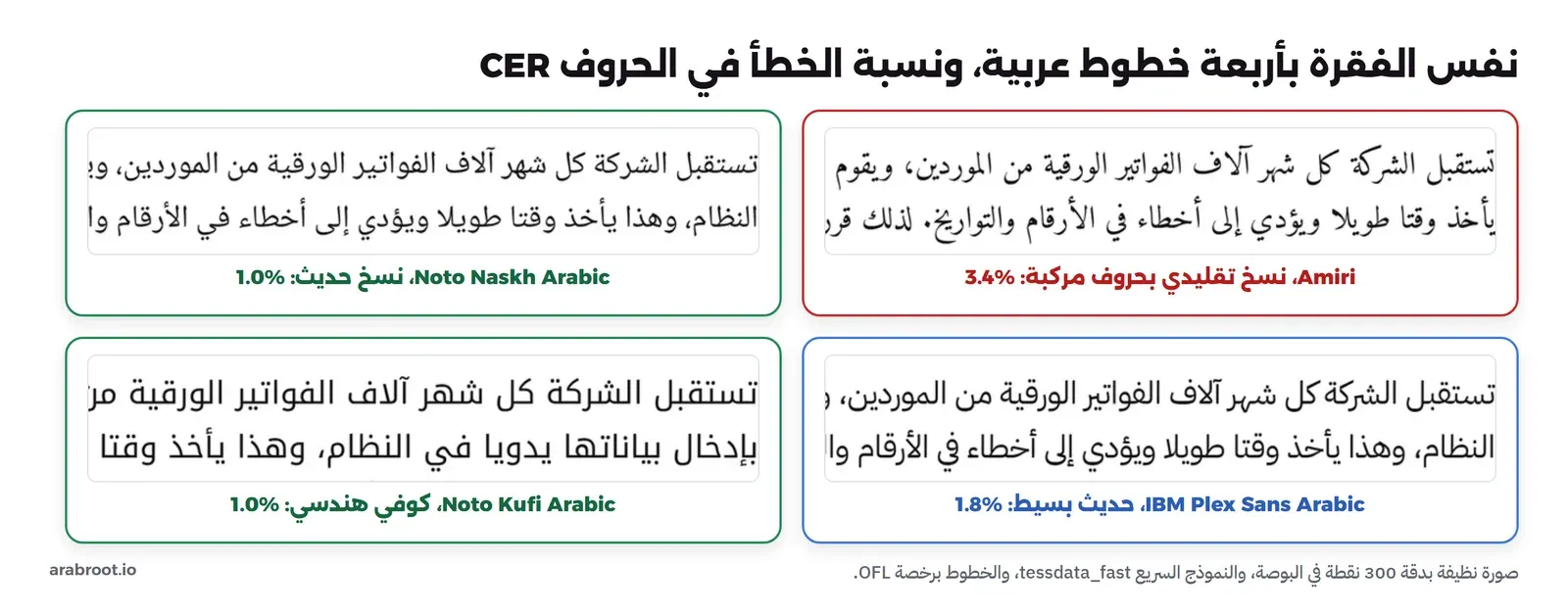 بداية نفس الفقرة العربية بأربعة خطوط من صور التجربة: Amiri بخط النسخ التقليدي وحروفه المركبة، وNoto Naskh Arabic بخط نسخ حديث، وIBM Plex Sans Arabic بخط حديث بسيط، وNoto Kufi Arabic بخط كوفي هندسي، ومع كل خط نسبة الخطأ في الحروف للصورة النظيفة بالنموذج السريع: 3.4% و1.0% و1.8% و1.0%
