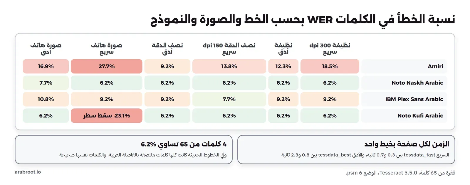 رسم بالأعمدة لنسبة الخطأ في الكلمات WER لأربعة خطوط في ثلاث حالات بنموذجين. Noto Naskh بين 6.2% و7.7% في كل الحالات، وIBM Plex بين 7.7% و10.8%، وNoto Kufi 6.2% إلا صورة الهاتف بالنموذج السريع 23.1% لأن سطراً كاملاً سقط، وAmiri الأصعب من 9.2% إلى 27.7% وأسوأها صورة الهاتف بالنموذج السريع، والنموذج الأدق خفضها إلى 16.9%