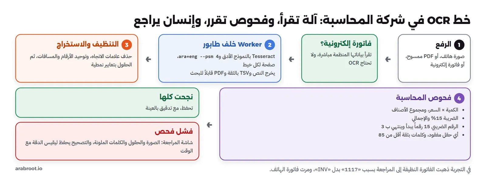 خط OCR في شركة المحاسبة: يرفع العميل صورة الفاتورة أو ملف PDF، فإذا كانت الفاتورة إلكترونية تقرأ بياناتها مباشرة دون OCR، وإلا تذهب إلى طابور ثم Worker فيه Tesseract بالنموذج الأدق والوضع psm 4 يخرج النص وTSV بالثقة وPDF قابلاً للبحث، ثم مرحلة استخراج الحقول، ثم فحوص المحاسبة: ضرب الكمية في السعر والمجموع والضريبة 15% وشكل الرقم الضريبي والحقول المفقودة والكلمات قليلة الثقة، فإذا نجحت كلها تحفظ الفاتورة مع علامة للتدقيق بالعينة، وإذا فشل أي فحص تذهب إلى شاشة المراجعة حيث يرى المحاسب الصورة والحقول والكلمات الملونة ويصحح، ويحفظ تصحيحه كبيانات تقيس بها الدقة مع الوقت