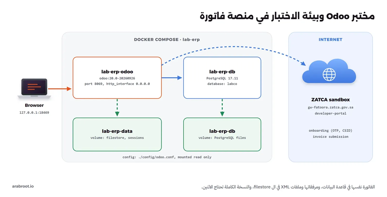 مخطط مختبر Odoo داخل Docker Compose باسم lab-erp: المتصفح على 127.0.0.1:18469 يصل إلى lab-erp-odoo من الصورة odoo:20.0-20260926 على المنفذ 8069 مع http_interface 0.0.0.0، ومنه سهم إلى lab-erp-db وفيه PostgreSQL 17.11 وقاعدة labco، وتحتهما Volume باسم lab-erp-data للملفات والجلسات وVolume لملفات PostgreSQL، وملف الإعداد مركب للقراءة فقط، وسهم متقطع من Odoo إلى سحابة على اليمين مكتوب عليها ZATCA sandbox وgw-fatoora.zatca.gov.sa للتسجيل وإرسال الفواتير