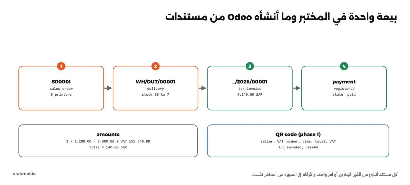 أربعة صناديق مرقمة: 1 S00001 أمر بيع لثلاث طابعات، 2 WH/OUT/00001 تسليم نقل المخزون من 10 إلى 7، 3 فاتورة ضريبية 2026/00001 بمبلغ 4,140.00 ريال، 4 دفع مسجل والحالة مدفوعة، وتحتها صندوق المبالغ 3 في 1,200.00 تساوي 3,600.00 وضريبة 15% 540.00 والإجمالي 4,140.00، وصندوق رمز QR للمرحلة الأولى فيه البائع والرقم الضريبي والوقت والإجمالي والضريبة بترميز TLV وBase64