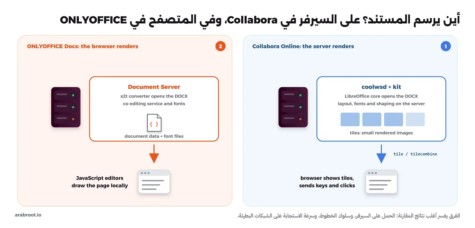 لوحتان: على اليمين Collabora Online حيث يفتح coolwsd وkit المستند بمحرك LibreOffice على السيرفر ويرسله إلى المتصفح مربعات صغيرة مرسومة عبر رسائل tile وtilecombine، وعلى اليسار ONLYOFFICE Docs حيث يحول Document Server الملف ويرسل بيانات المستند وملفات الخطوط إلى المتصفح، ومحررات JavaScript ترسم الصفحة في المتصفح