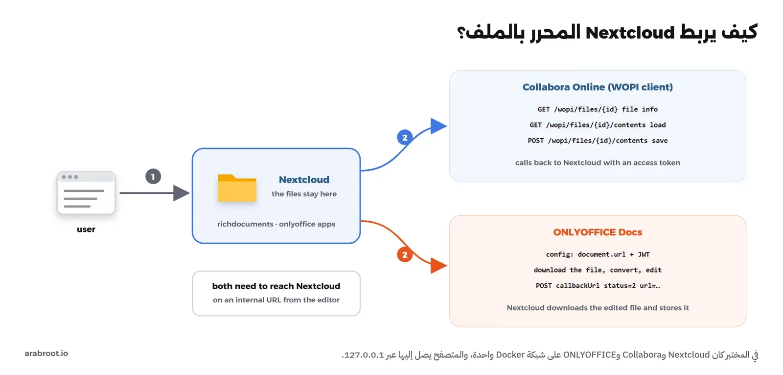 المستخدم يفتح الملف في Nextcloud، ثم يتصل Nextcloud بمحرر Collabora عبر طلبات WOPI لمعلومات الملف وتحميله وحفظه، أو يرسل إلى ONLYOFFICE إعدادات فيها رابط الملف وتوقيع JWT، والمحرر ينزل الملف ويحوله ثم يرسل رابط النسخة المعدلة إلى callbackUrl، وملاحظة أن المحررين يحتاجان الوصول إلى Nextcloud على عنوان داخلي