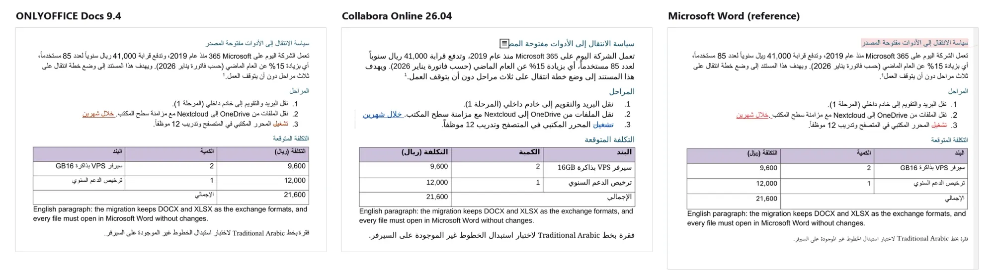 ثلاث نسخ من المستند نفسه: Microsoft Word على اليمين، وCollabora Online في الوسط بخط أكبر وأسطر تنكسر في مواضع مختلفة وجدول من اليمين لليسار صحيح، وONLYOFFICE على اليسار بأسطر تشبه Word لكن الجدول معكوس فعمود البند على اليسار وعمود التكلفة على اليمين
