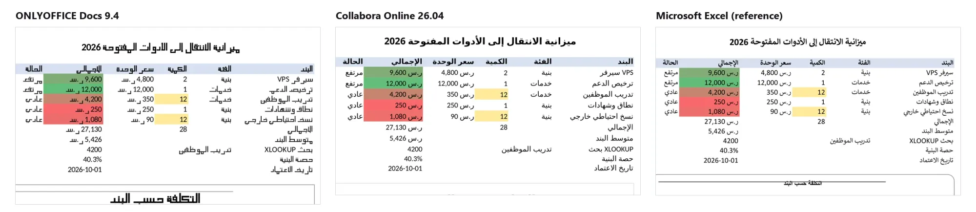 ثلاث نسخ من ورقة الميزانية: Excel على اليمين وCollabora في الوسط متطابقان تقريباً بخط عربي واضح، وONLYOFFICE على اليسار بأرقام صحيحة لكن الحروف العربية بخط زخرفي ضعيف الوصل يصعب قراءته في العناوين والبنود