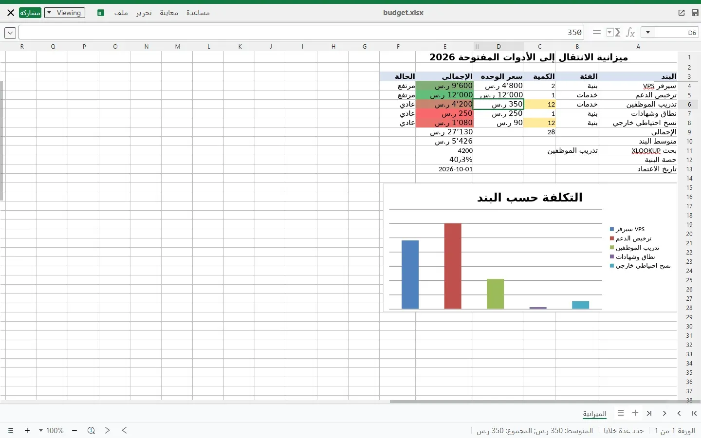 ملف budget.xlsx في Collabora داخل Nextcloud في وضع العرض، والورقة من اليمين لليسار والخط العربي واضح، وفواصل الآلاف تظهر علامة ’ بسبب لغة الواجهة العربية، والرسم البياني تحت الجدول