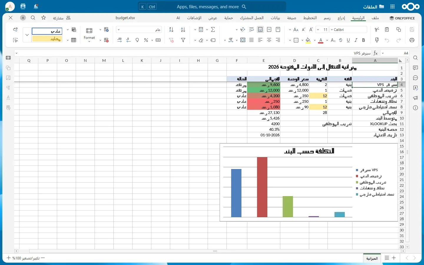 ملف budget.xlsx في ONLYOFFICE داخل Nextcloud، والورقة من اليمين لليسار والقيم والتنسيق الشرطي صحيحة، لكن النص العربي في الخلايا والرسم البياني بخط متقطع صعب القراءة، والتاريخ يظهر 01-10-2026