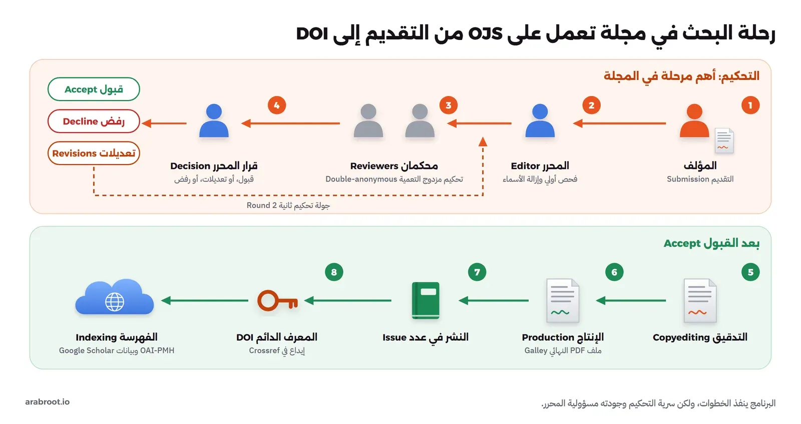 مخطط من صفين: في الصف الأول التحكيم، المؤلف يقدم البحث، ثم المحرر يفحصه ويزيل الأسماء، ثم محكمان بتحكيم مزدوج التعمية، ثم قرار المحرر بالقبول أو التعديلات أو الرفض، وسهم متقطع من التعديلات يعود إلى جولة تحكيم ثانية، وفي الصف الثاني بعد القبول التدقيق ثم الإنتاج وملف PDF النهائي ثم النشر في عدد ثم المعرف الدائم DOI بالإيداع في Crossref ثم الفهرسة عبر OAI-PMH وبيانات Google Scholar