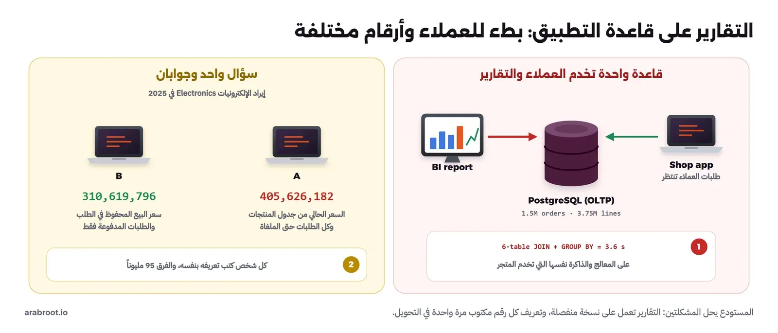 لوحتان: في اليمين قاعدة PostgreSQL واحدة فيها 1.5 مليون طلب و3.75 مليون سطر يتصل بها تطبيق المتجر وأداة التقارير معاً، وتقرير بربط ستة جداول وGROUP BY يأخذ 3.6 ثانية من نفس السيرفر، وفي اليسار شخصان يسألان عن إيراد الإلكترونيات في 2025 فيحصل A على 405,626,182 لأنه أخذ السعر الحالي من جدول المنتجات وكل الطلبات، ويحصل B على 310,619,796 لأنه أخذ سعر البيع والطلبات المدفوعة فقط