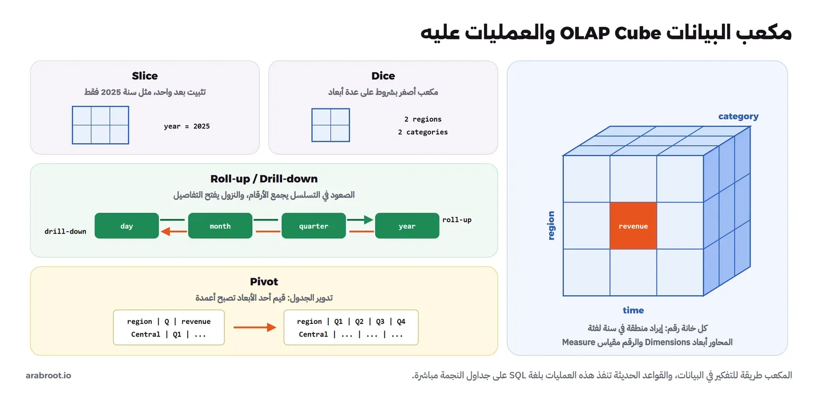 في اليمين مكعب أبعاده time وregion وcategory وخانة في وسطه مكتوب عليها revenue، وفي اليسار خمس عمليات: Slice بتثبيت سنة 2025، وDice بمنطقتين وفئتين، وRoll-up وDrill-down بين day وmonth وquarter وyear، وPivot يحول قيم الربع إلى أعمدة Q1 إلى Q4