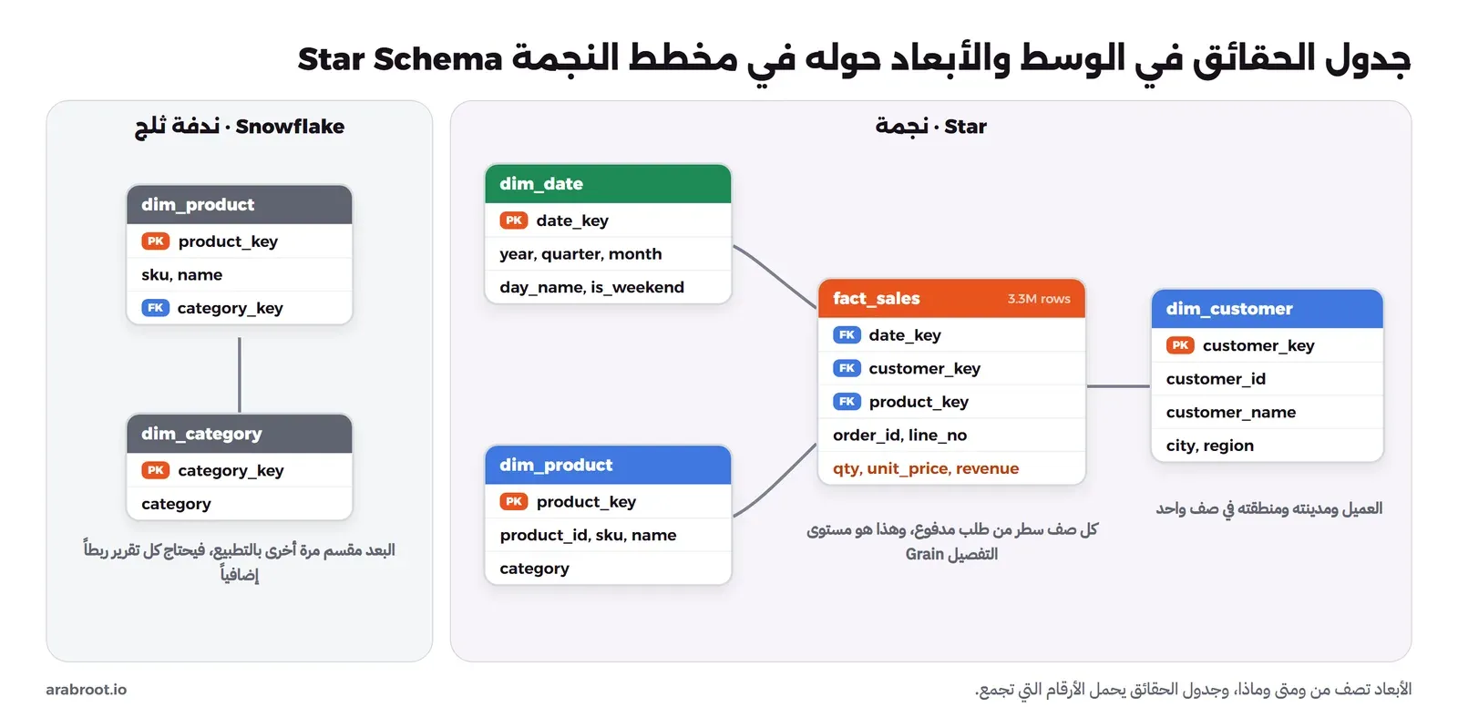 في الوسط جدول fact_sales بثلاثة ملايين وثلاثمئة ألف صف فيه date_key وcustomer_key وproduct_key كمفاتيح أجنبية وorder_id وline_no وqty وunit_price وrevenue، وحوله dim_date فيه السنة والربع والشهر ونهاية الأسبوع، وdim_customer فيه المدينة والمنطقة، وdim_product فيه الفئة، وفي اليسار نسخة الندفة حيث dim_product يشير إلى جدول dim_category منفصل